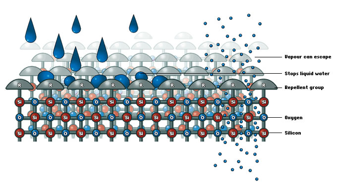 Properties of Silicone Resins