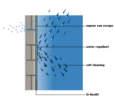Water Repellency and Self Cleaning Effect